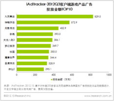 中國網絡游戲市場持續增長，Q3整體規模達133.5億元